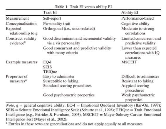 trait-ei-versus-ability-ei