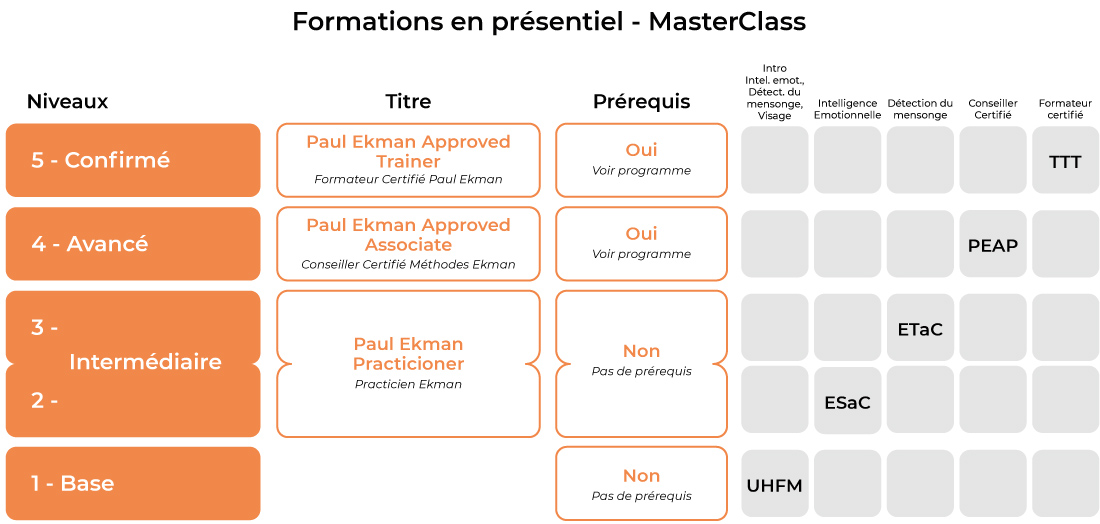 Tableau des formations en présentiel